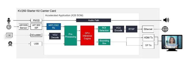 隔離時(shí)光的創(chuàng)新之旅 在酒店房間“打造”AI視覺加速器開發(fā)應(yīng)用